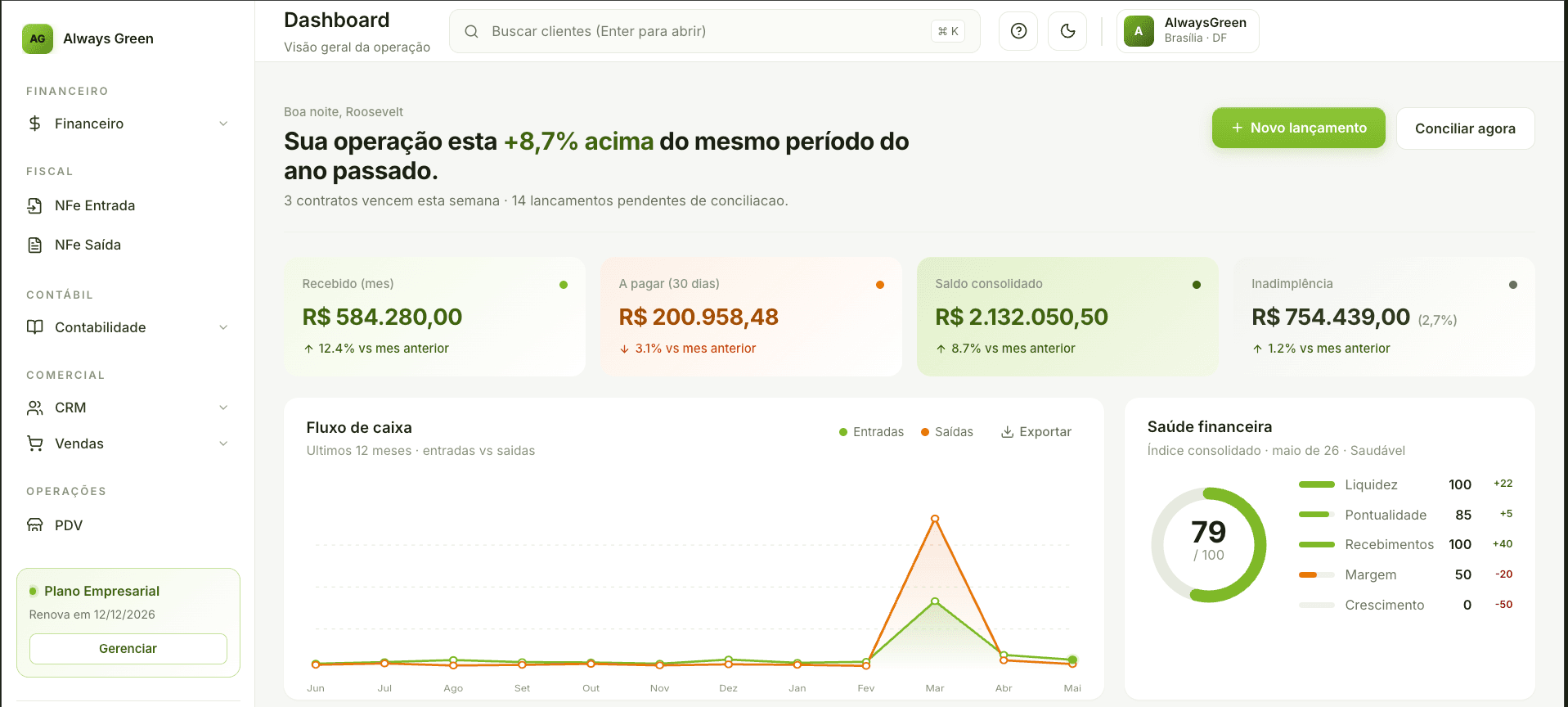 Tela real do dashboard do AlwaysGreen ERP